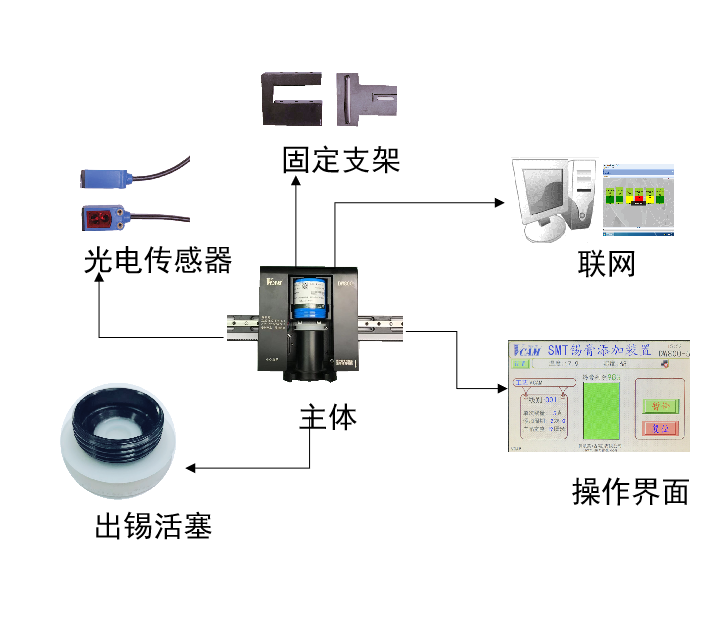 VCAM 锡膏自动添加装置组成